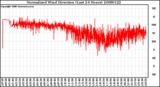 Milwaukee Weather Normalized Wind Direction (Last 24 Hours)