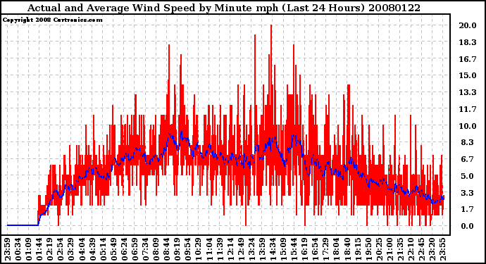 Milwaukee Weather Actual and Average Wind Speed by Minute mph (Last 24 Hours)