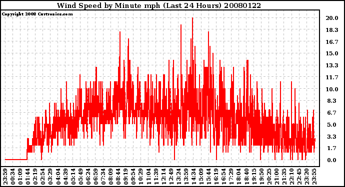 Milwaukee Weather Wind Speed by Minute mph (Last 24 Hours)