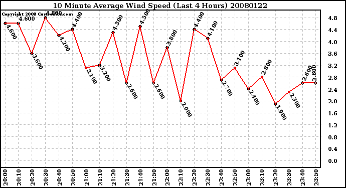 Milwaukee Weather 10 Minute Average Wind Speed (Last 4 Hours)