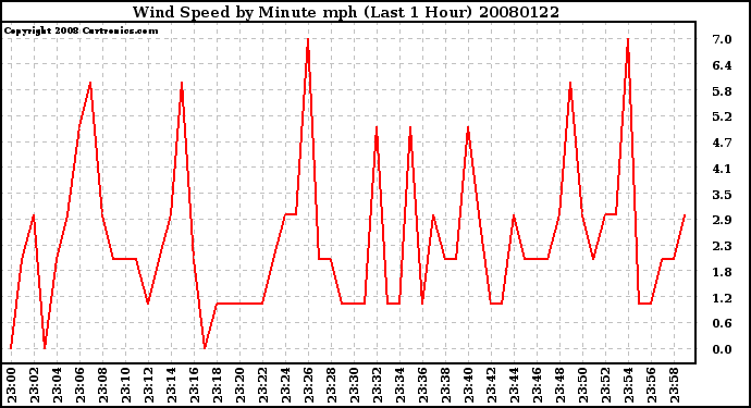 Milwaukee Weather Wind Speed by Minute mph (Last 1 Hour)