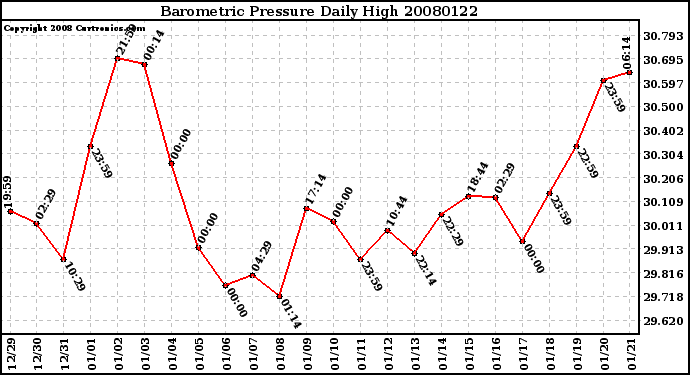 Milwaukee Weather Barometric Pressure Daily High