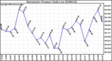 Milwaukee Weather Barometric Pressure Daily Low