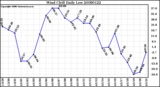 Milwaukee Weather Wind Chill Daily Low