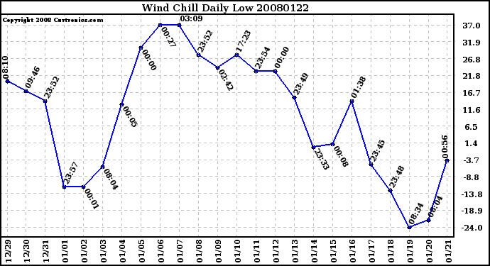 Milwaukee Weather Wind Chill Daily Low