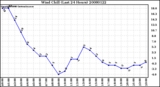 Milwaukee Weather Wind Chill (Last 24 Hours)