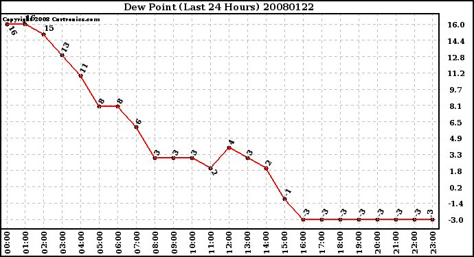 Milwaukee Weather Dew Point (Last 24 Hours)