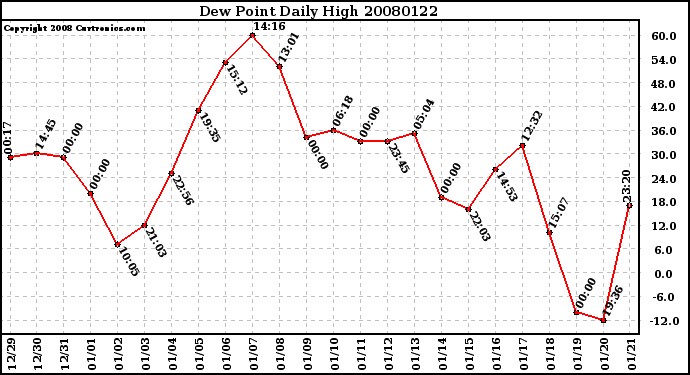 Milwaukee Weather Dew Point Daily High