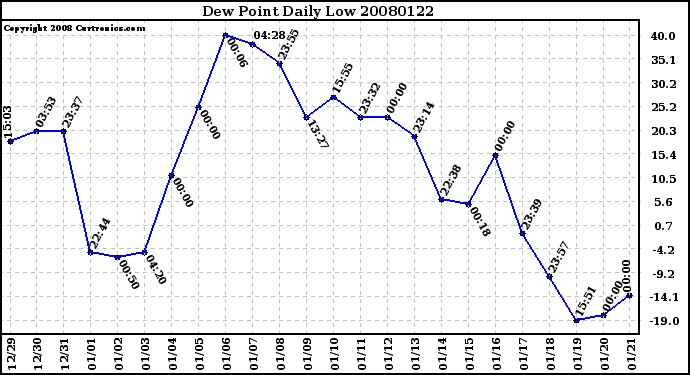 Milwaukee Weather Dew Point Daily Low