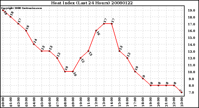 Milwaukee Weather Heat Index (Last 24 Hours)