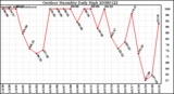 Milwaukee Weather Outdoor Humidity Daily High