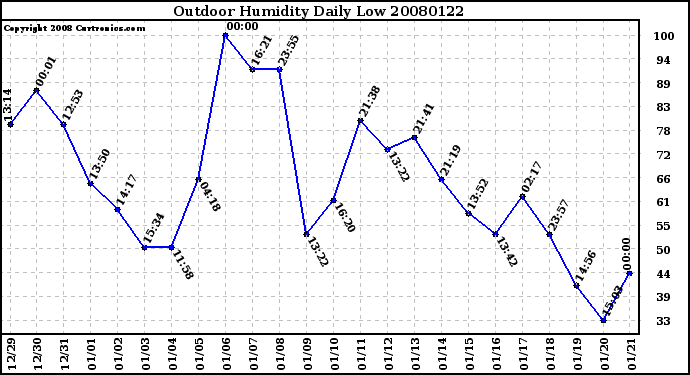 Milwaukee Weather Outdoor Humidity Daily Low