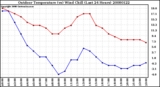 Milwaukee Weather Outdoor Temperature (vs) Wind Chill (Last 24 Hours)