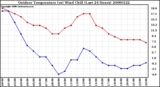 Milwaukee Weather Outdoor Temperature (vs) Wind Chill (Last 24 Hours)