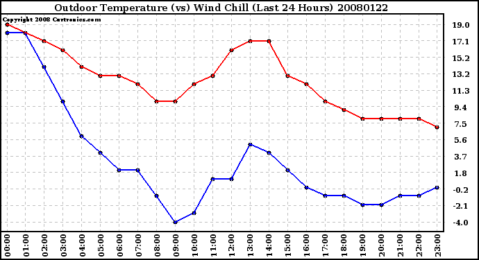 Milwaukee Weather Outdoor Temperature (vs) Wind Chill (Last 24 Hours)