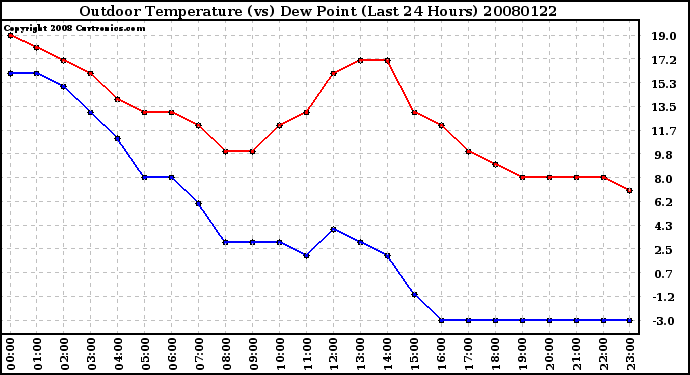 Milwaukee Weather Outdoor Temperature (vs) Dew Point (Last 24 Hours)