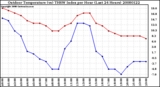 Milwaukee Weather Outdoor Temperature (vs) THSW Index per Hour (Last 24 Hours)