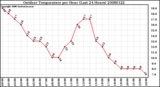 Milwaukee Weather Outdoor Temperature per Hour (Last 24 Hours)