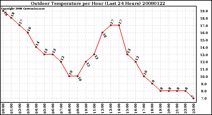 Milwaukee Weather Outdoor Temperature per Hour (Last 24 Hours)