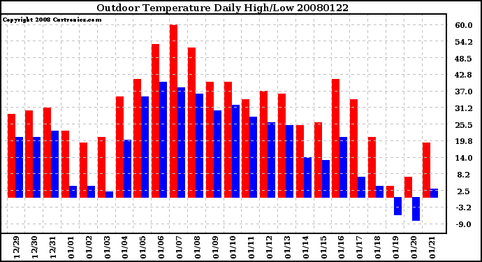 Milwaukee Weather Outdoor Temperature Daily High/Low