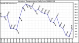 Milwaukee Weather Outdoor Temperature Daily Low