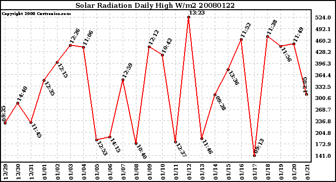 Milwaukee Weather Solar Radiation Daily High W/m2