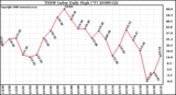 Milwaukee Weather THSW Index Daily High (F)