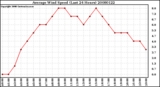 Milwaukee Weather Average Wind Speed (Last 24 Hours)