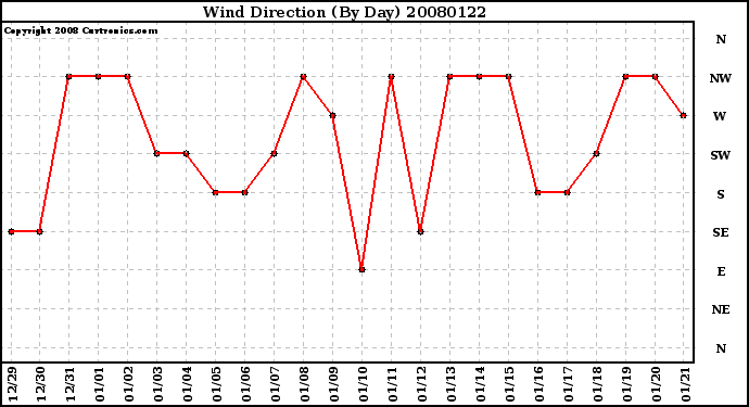 Milwaukee Weather Wind Direction (By Day)