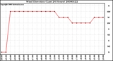 Milwaukee Weather Wind Direction (Last 24 Hours)