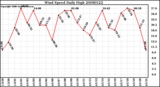 Milwaukee Weather Wind Speed Daily High