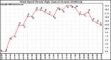 Milwaukee Weather Wind Speed Hourly High (Last 24 Hours)