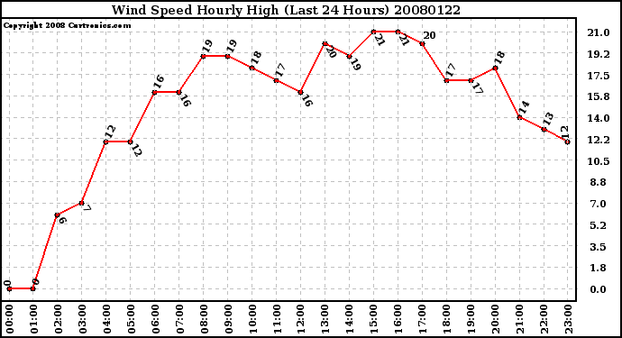 Milwaukee Weather Wind Speed Hourly High (Last 24 Hours)