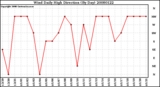 Milwaukee Weather Wind Daily High Direction (By Day)