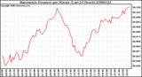 Milwaukee Weather Barometric Pressure per Minute (Last 24 Hours)