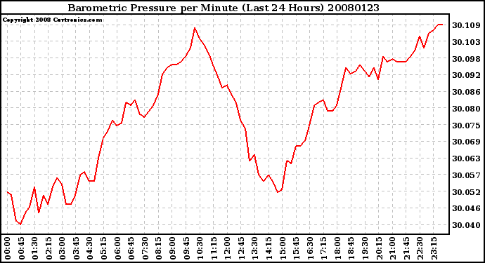 Milwaukee Weather Barometric Pressure per Minute (Last 24 Hours)