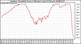 Milwaukee Weather Outdoor Humidity Every 5 Minutes (Last 24 Hours)