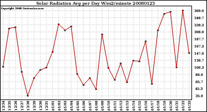 Milwaukee Weather Solar Radiation Avg per Day W/m2/minute