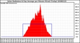 Milwaukee Weather Solar Radiation & Day Average per Minute W/m2 (Today)