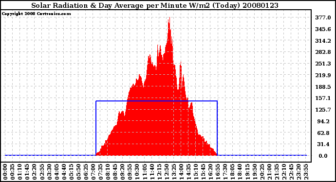 Milwaukee Weather Solar Radiation & Day Average per Minute W/m2 (Today)