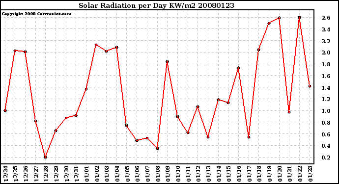 Milwaukee Weather Solar Radiation per Day KW/m2