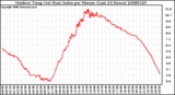 Milwaukee Weather Outdoor Temp (vs) Heat Index per Minute (Last 24 Hours)