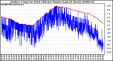 Milwaukee Weather Outdoor Temp (vs) Wind Chill per Minute (Last 24 Hours)