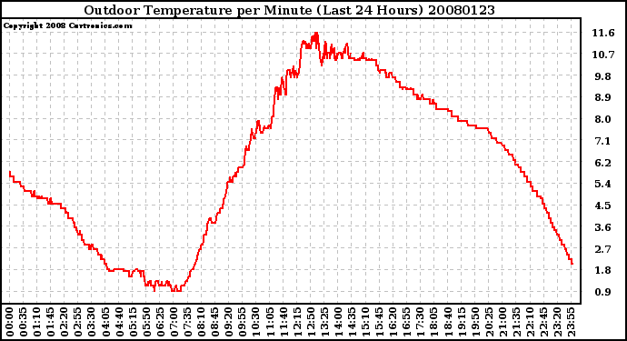 Milwaukee Weather Outdoor Temperature per Minute (Last 24 Hours)