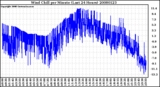 Milwaukee Weather Wind Chill per Minute (Last 24 Hours)