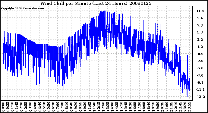 Milwaukee Weather Wind Chill per Minute (Last 24 Hours)