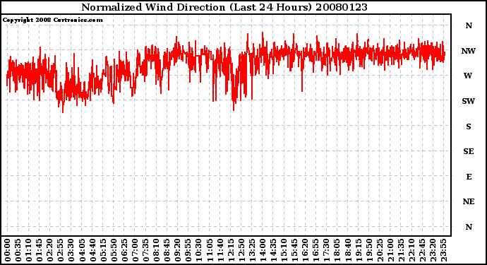 Milwaukee Weather Normalized Wind Direction (Last 24 Hours)