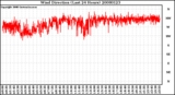 Milwaukee Weather Wind Direction (Last 24 Hours)