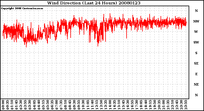 Milwaukee Weather Wind Direction (Last 24 Hours)