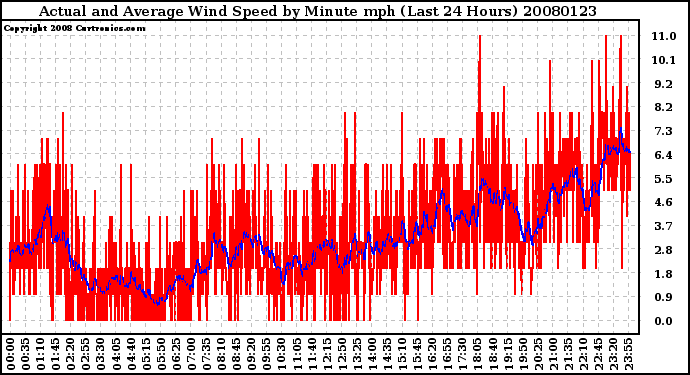 Milwaukee Weather Actual and Average Wind Speed by Minute mph (Last 24 Hours)